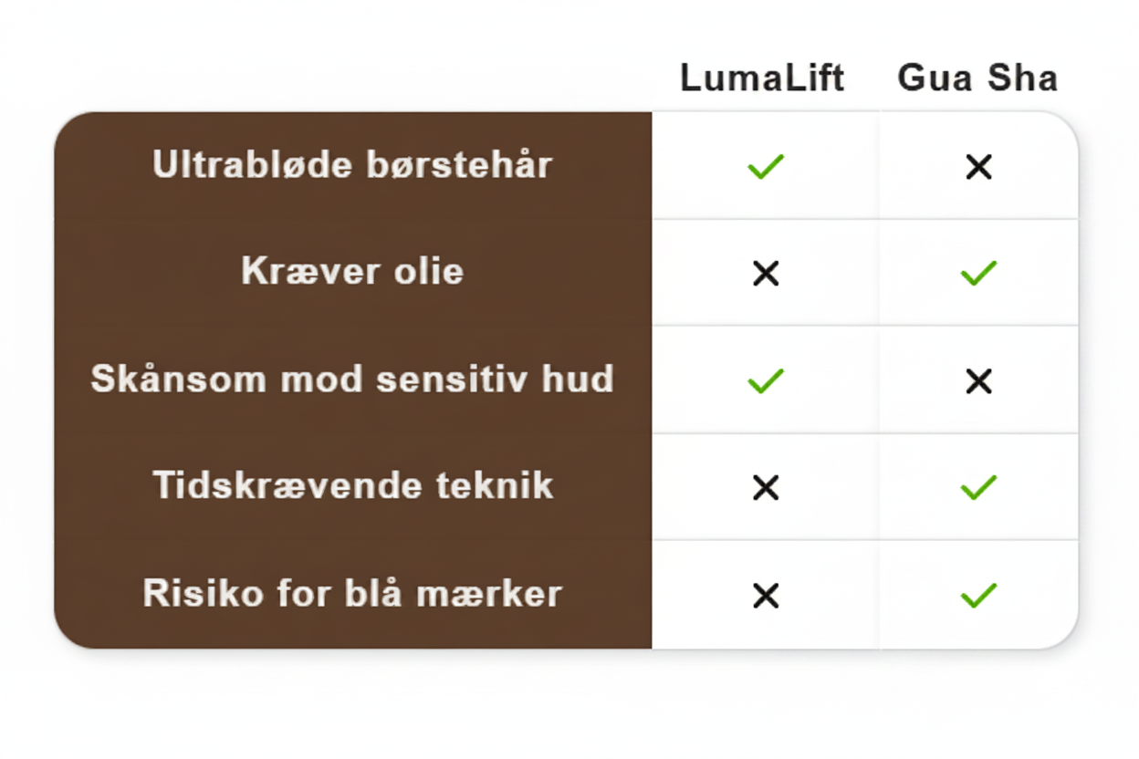 LumaLift™ Lymfatisk Ansigtsbørste (1+1 GRATIS)