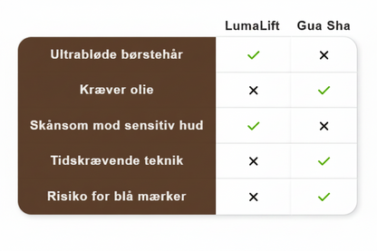 LumaLift™ Lymfatisk Ansigtsbørste (1+1 GRATIS)